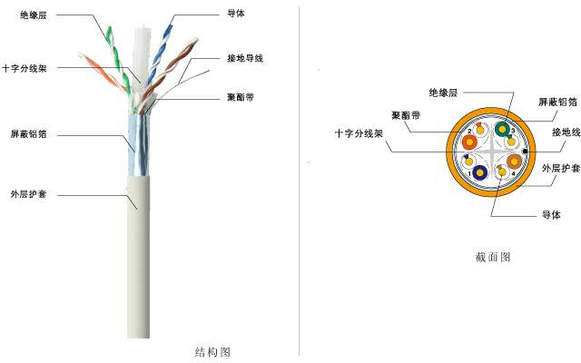 六A 类四对屏蔽双绞线