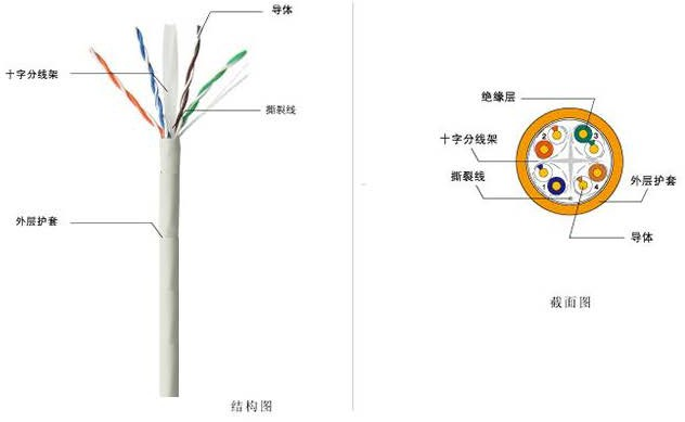 六A 类四对非屏蔽双绞线